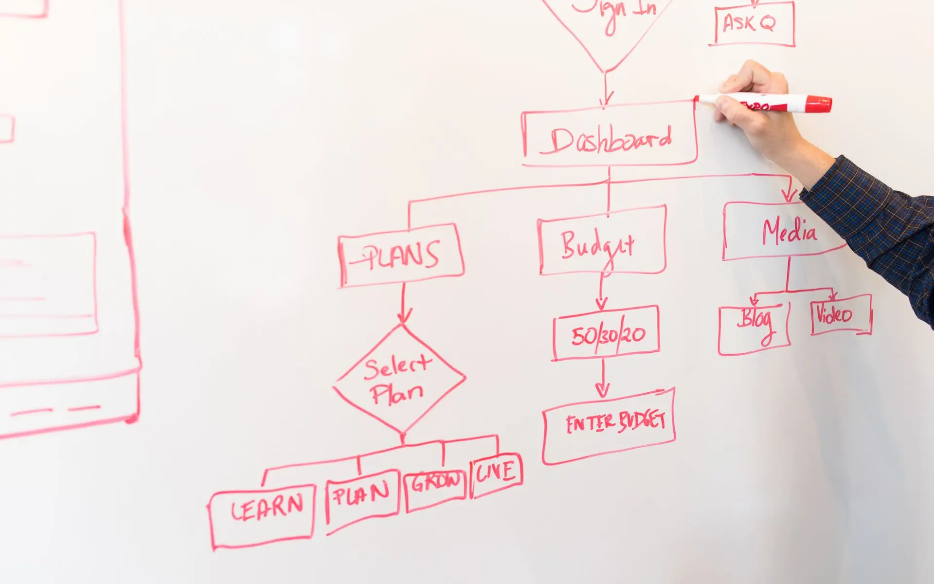 Hand drawing a systems flowchart on a whiteboard.