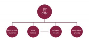 website features in one CRM