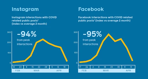 Facebook and Instagram Statistic Comparison During Pandemic