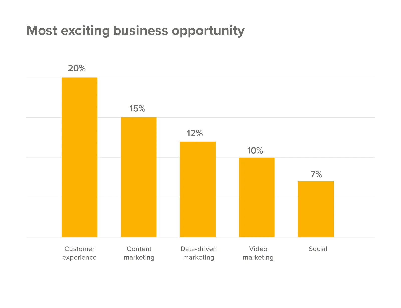 Exciting Business Opportunity Chart