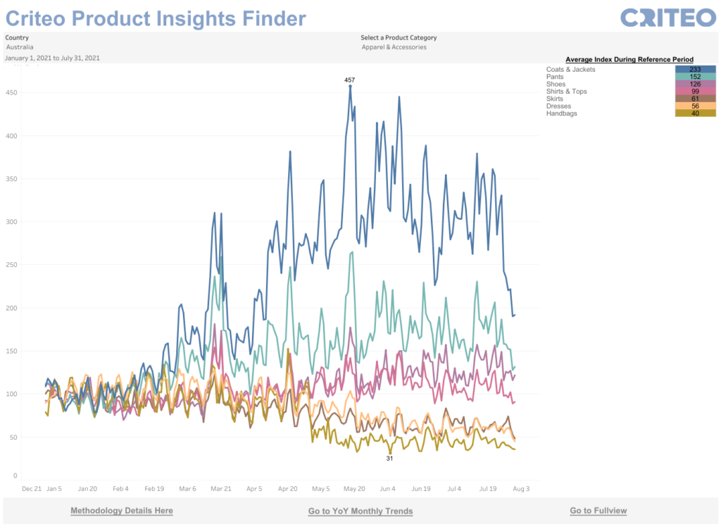 Criteo Product Insights Graphs